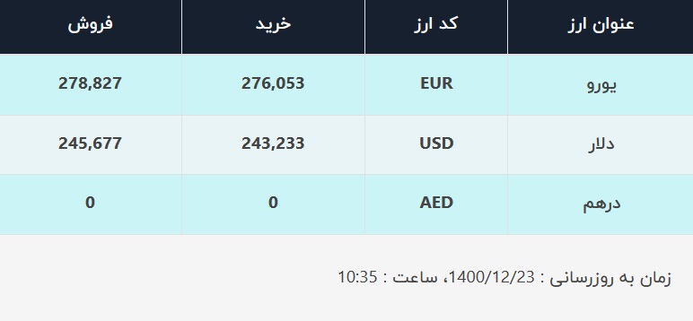 قیمت دلار در صرافی‌های بانکی، امروز ۲۳ اسفند ۱۴۰۰