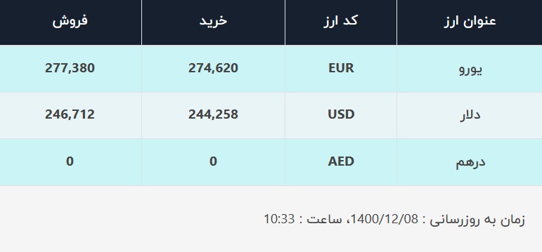 قیمت دلار در صرافی‌های بانکی، امروز ۸ اسفند ۱۴۰۰