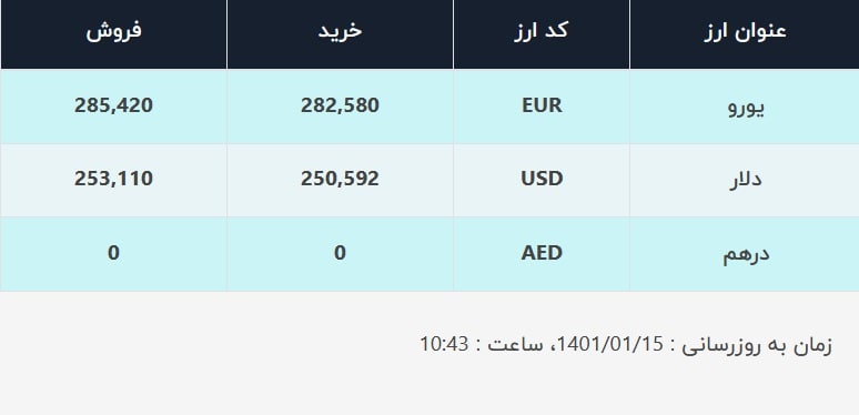 قیمت دلار در صرافی‌های بانکی، امروز ۱۵ فروردین ۱۴۰۱