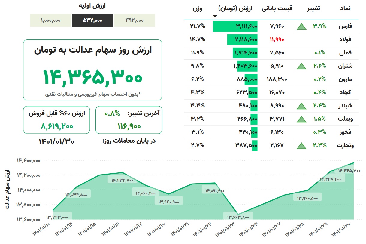 ارزش سهام عدالت، امروز ۳۰ فروردین ۱۴۰۱