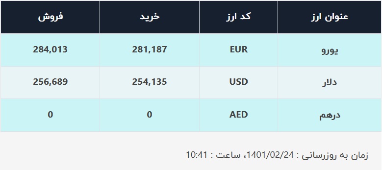 قیمت دلار در صرافی‌های بانکی، امروز ۲۴ اردیبهشت ۱۴۰۱