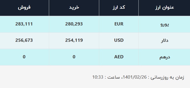 قیمت دلار در صرافی‌های بانکی، امروز ۲۶ اردیبهشت ۱۴۰۱