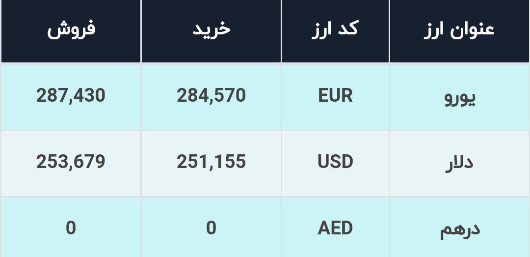 قیمت دلار در صرافی‌های بانکی، امروز ۵ اردیبهشت ۱۴۰۱