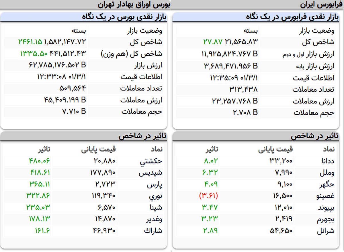 شاخص کل بورس، امروز ۱ خرداد ۱۴۰۱