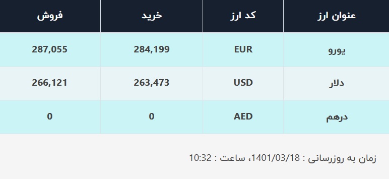 قیمت دلار در صرافی‌های بانکی، امروز ۱۸ خرداد ۱۴۰۱