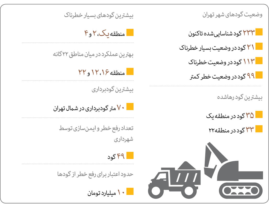 شناسایی‌ ۲۳۳ گود در تهران / ۲۱ گود، بسیار خطرناک تشخیص داده شده‌اند