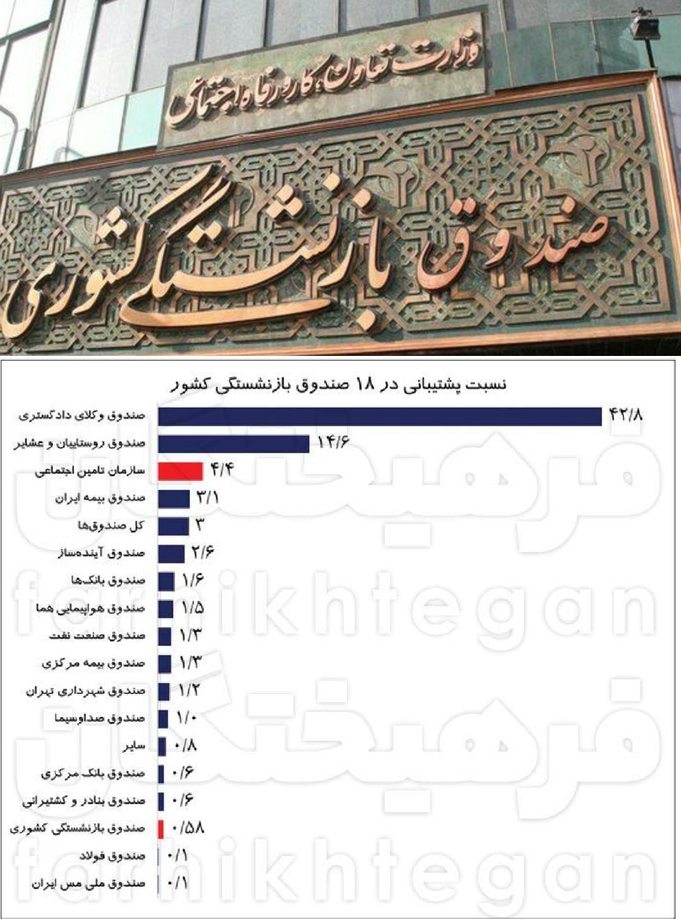 روزنامه اصولگرا: چهار صندوق بازنشستگی قادر به پرداخت حقوق بازنشستگان خود نیستند