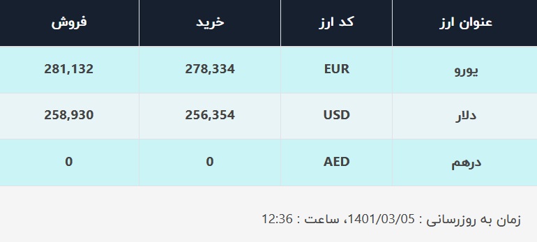 قیمت دلار در صرافی‌های بانکی، امروز ۵ خرداد ۱۴۰۱