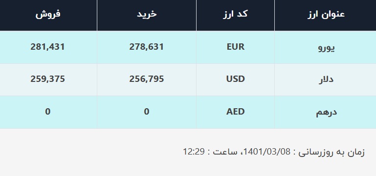 قیمت دلار در صرافی‌های بانکی، امروز ۸ خرداد ۱۴۰۱