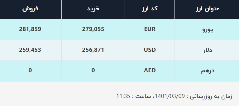 قیمت دلار در صرافی‌های بانکی، امروز ۹ خرداد ۱۴۰۱