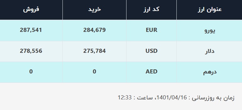 قیمت دلار در صرافی‌های بانکی، امروز ۱۶ تیر ۱۴۰۱