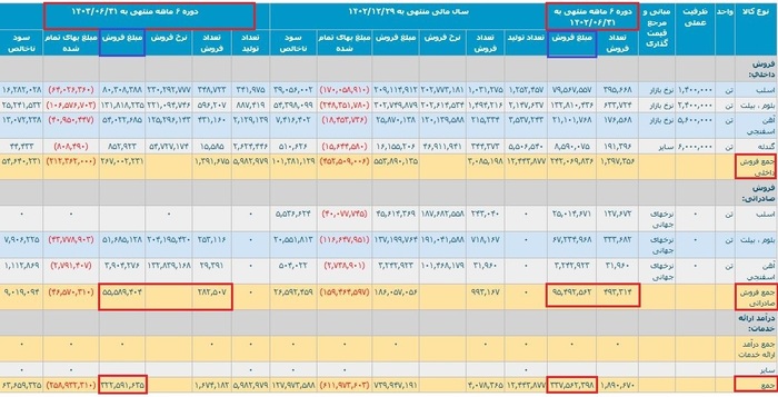 چالش‌های فولاد خوزستان؛ از افزایش هزینه‌ها تا کاهش بی‌سابقه صادرات