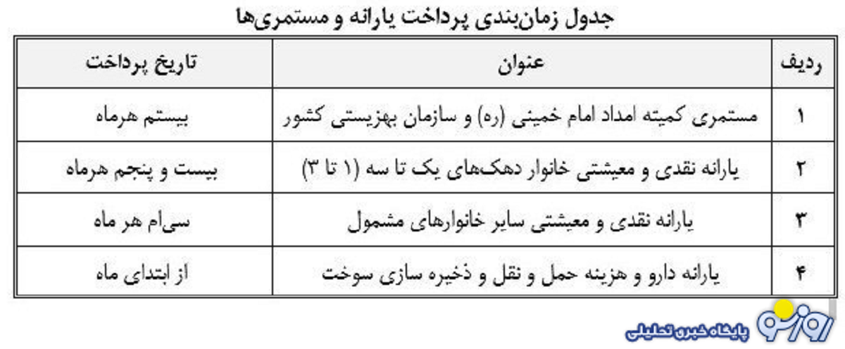 جدول زمانبندی واریز مستمری مددجویان بهزیستی و کمیته امداد در بهمن