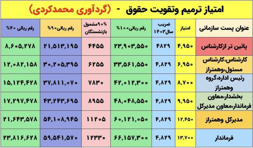 ترمیم حقوق بازنشستگان