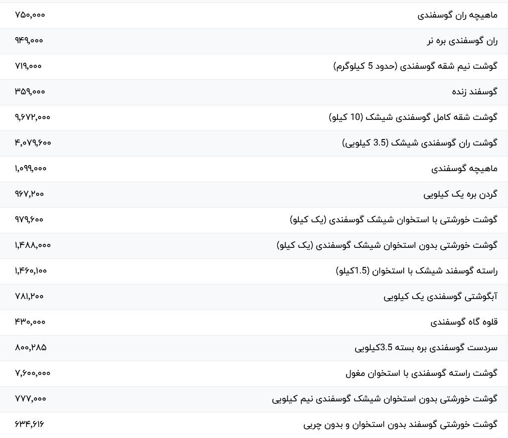 قیمت گوشت قرمز در تاریخ ۲ اسفند ۱۴۰۳