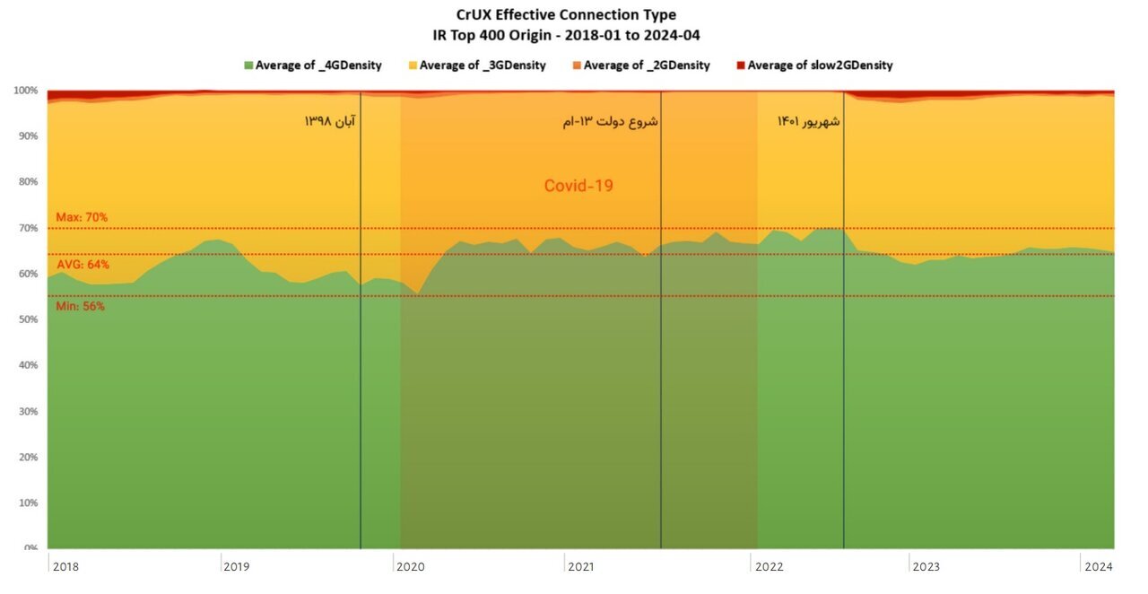 دسترسی به اینترنت در ایران؛ وخیم‌تر از چین، بهتر از سودان!