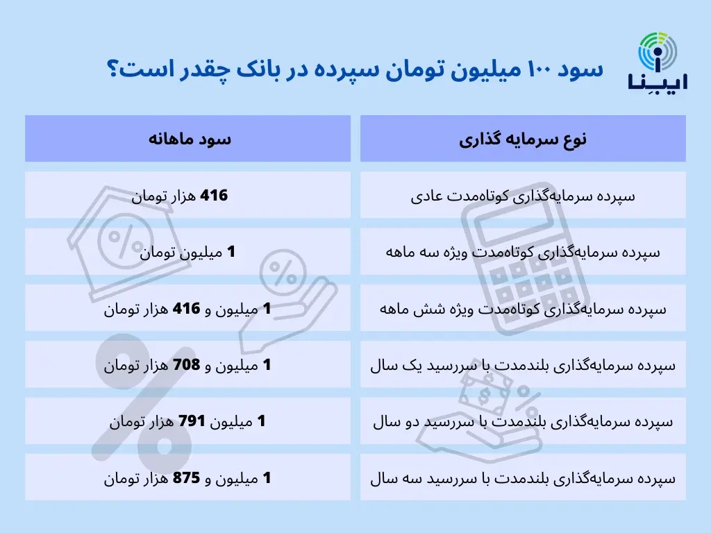 نرخ سود سپرده شبکه بانکی