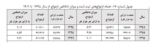 پیش‌بینی روند ازدواج و باروری در ایران تا سال ۱۴۰۸