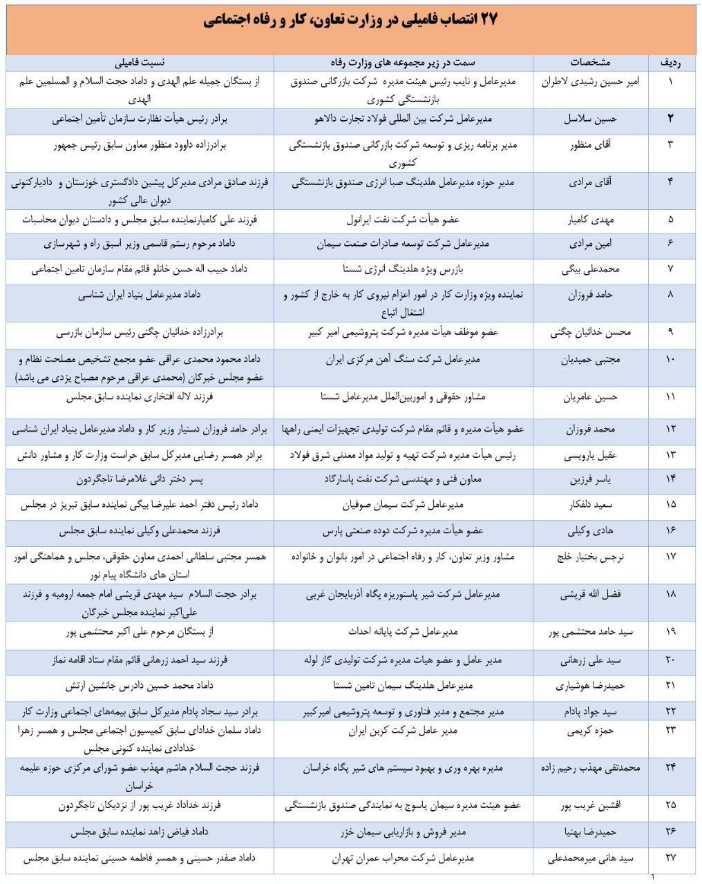 ماجرای انتصابات فامیلی در وزارت رفاه چه بود؟