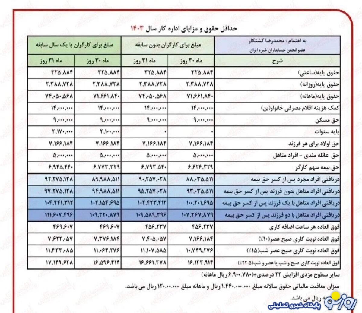 انتشار فرمول محاسبات فنی همسان سازی حقوق بازنشستگان