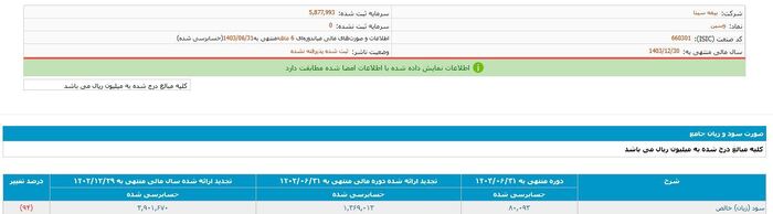 ریزش ۹۴ درصدی سود خالص در بیمه سینا/ هزینه‌ها افزایش یافت، بدهی‌ها قد کشید