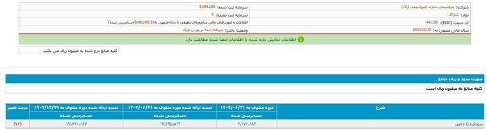 حسابرس تایید کرد؛ سوددهی در پتروشیمی شازند آب رفت